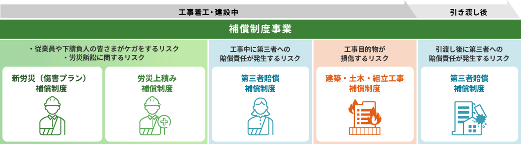 補償制度の概要の図