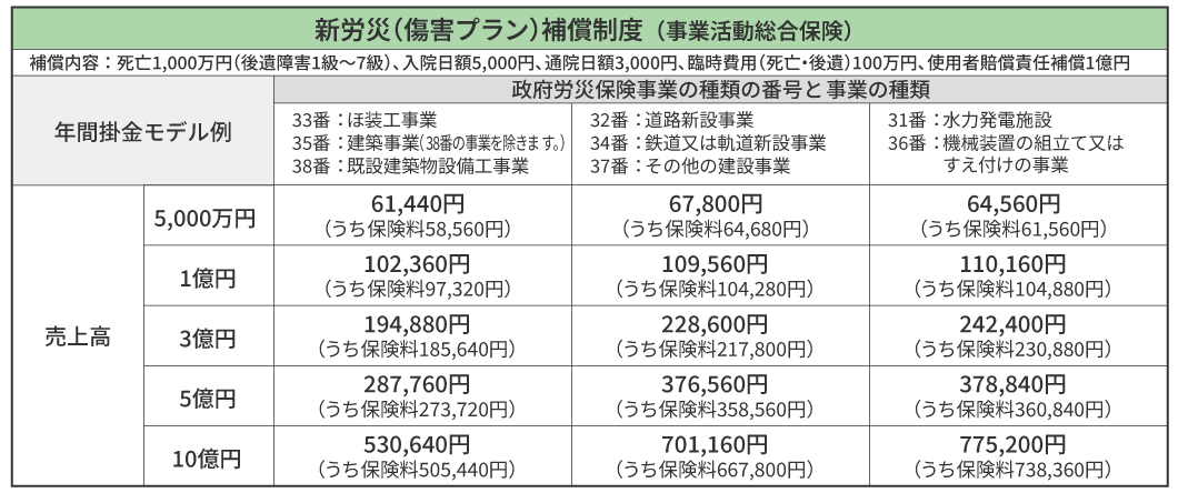 補償内容・保険料例の図