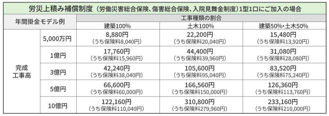 補償内容・保険料例の図