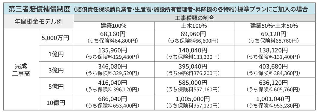 補償内容・保険料例の図