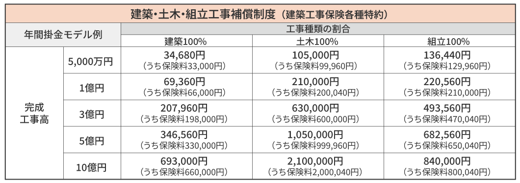 補償内容・保険料例の図