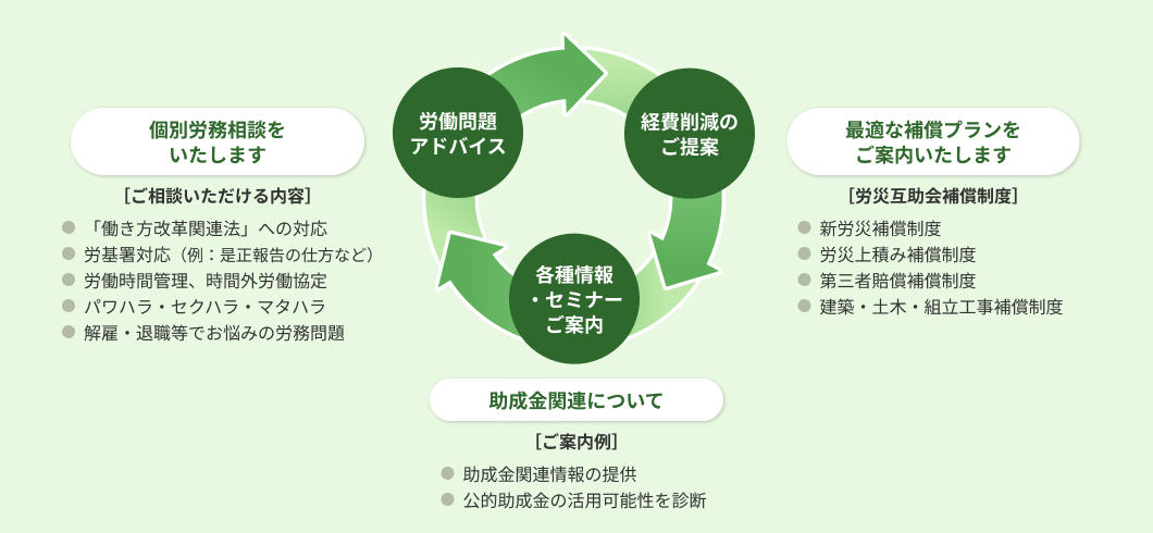 労働問題アドバイスとしては、個別労務相談をいたします。ご相談いただける内容は次の通りです。
        「働き方改革関連法」への対応。労基署対応（例：是正報告の仕方など）。労働時間管理、時間外労働協定。パワハラ・セクハラ・マタハラ。解雇・退職等でお悩みの労務問題、など。
        
        経費削減のご提案としては、最適な補償プランをご案内いたします。労災互助会補償制度としては、下記の補償があります。
        新労災補償制度。労災上積み補償制度。第三者賠償補償制度。建築・土木・組立工事補償制度。
        
        助成金関連については、各種情報やセミナーについてご案内いたします。ご案内例としては、助成金関連情報の提供、公的助成金の活用可能性を診断、があります。