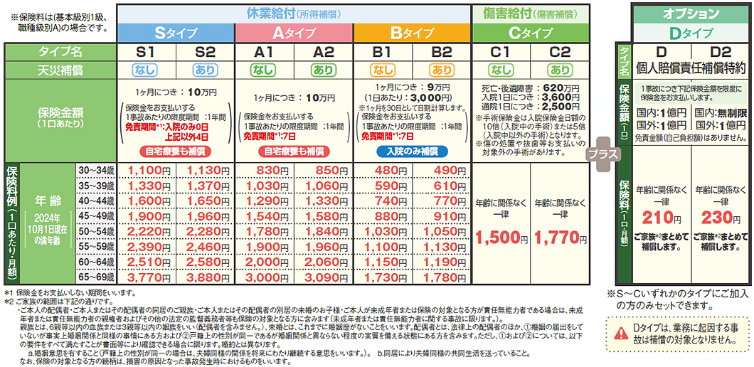 補償内容・保険料例の図