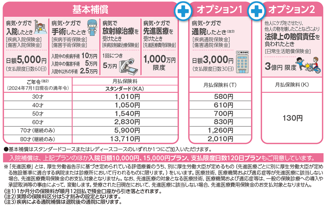 補償内容・保険料例の図