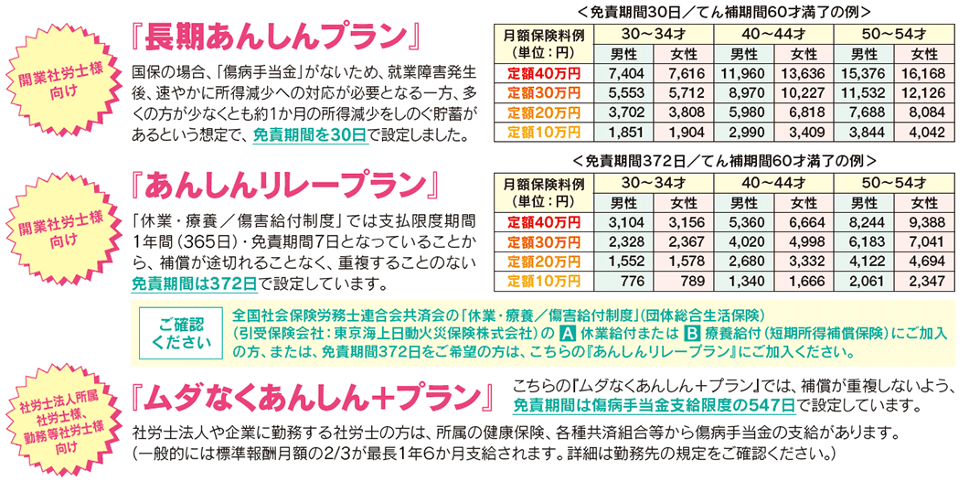 補償内容・保険料例の図